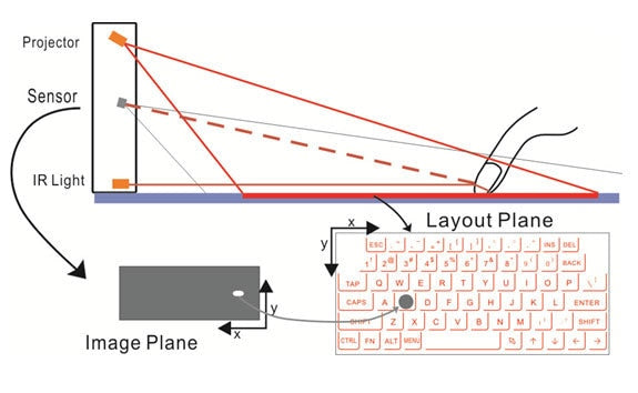 Portable Wireless Virtual Projection keyboard